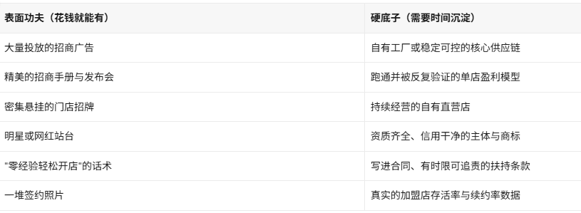怎么判断一个餐饮加盟品牌有没有真实力?